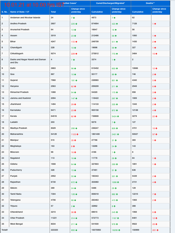 COVID19 INDIA UPDATE FOR DATED 10.01.21 AT 10.00 HRS IST