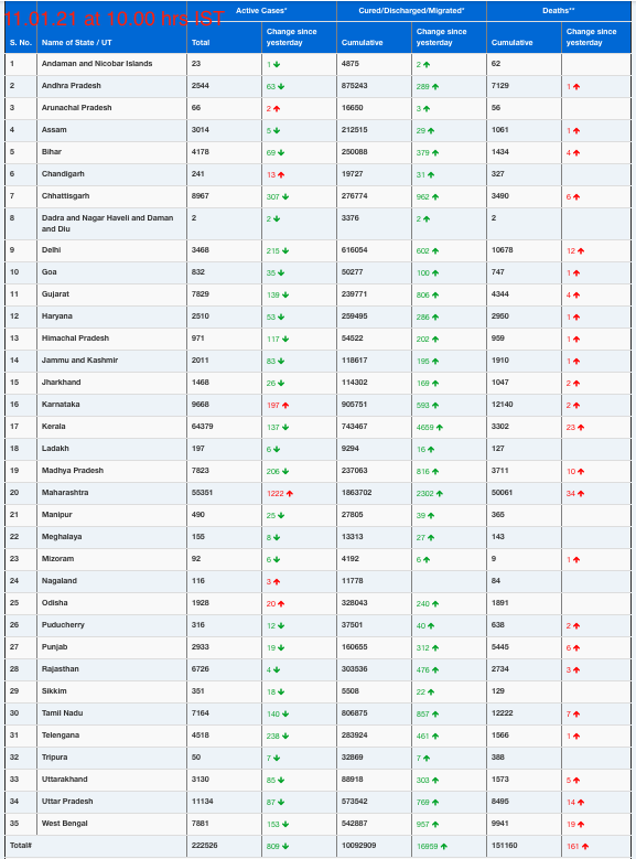 COVID19 INDIA UPDATE FOR DATED 11.01.21 AT 10.00 HRS IST