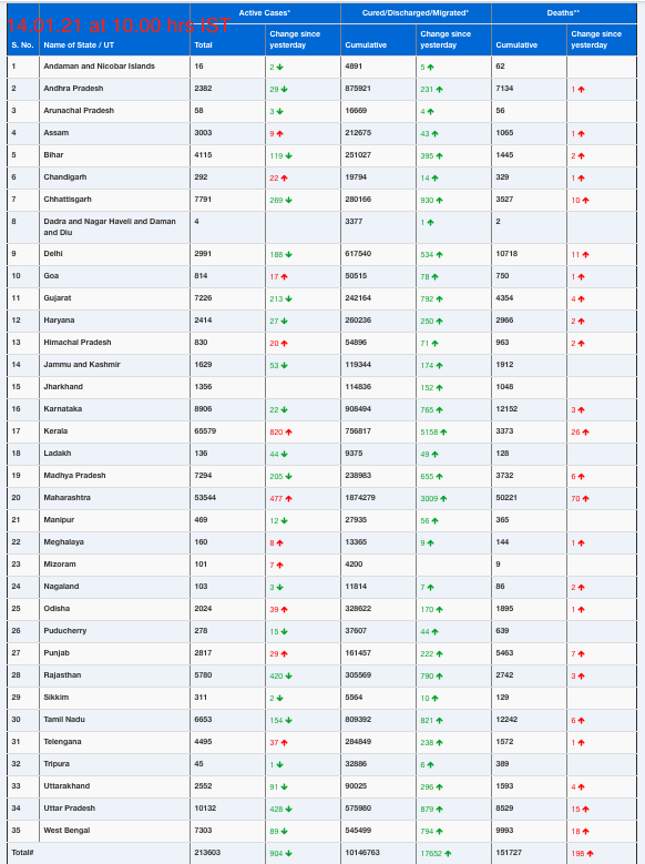 COVID19 INDIA UPDATE FOR DATED 14.01.21 AT 10.00 HRS IST