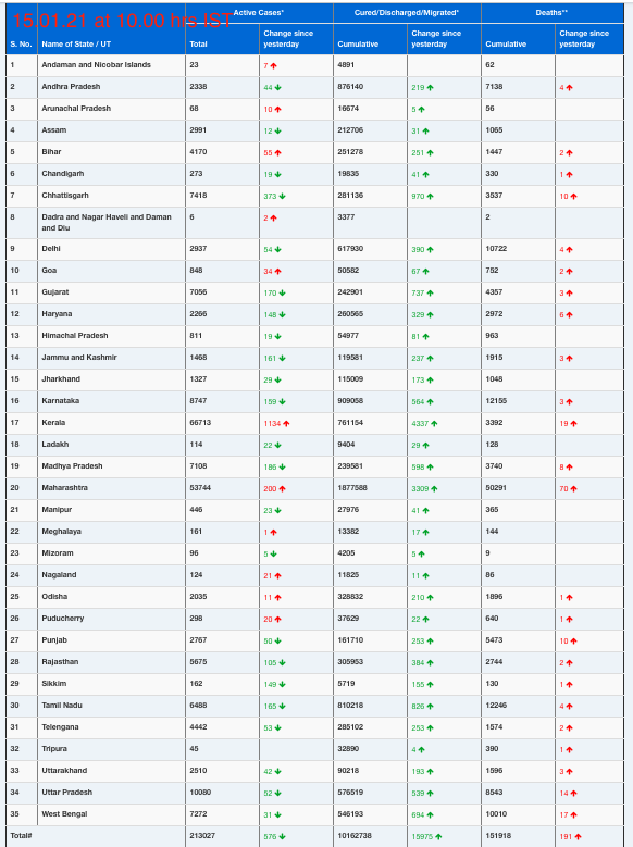COVID19 INDIA UPDATE FOR DATED 15.01.21 AT 10.00 HRS IST