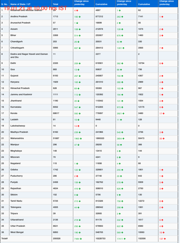 COVID19 INDIA UPDATE FOR DATED 19.01.21 AT 10.00 HRS IST