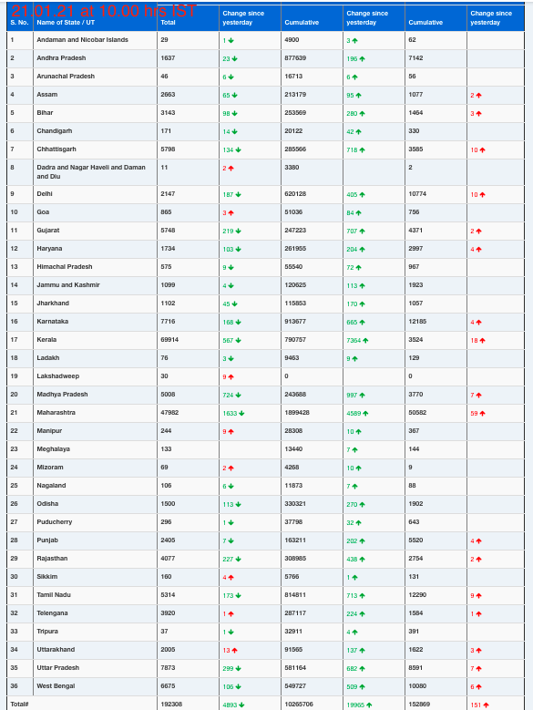 COVID19 INDIA UPDATE FOR DATED 21.01.21 AT 10.00 HRS IST