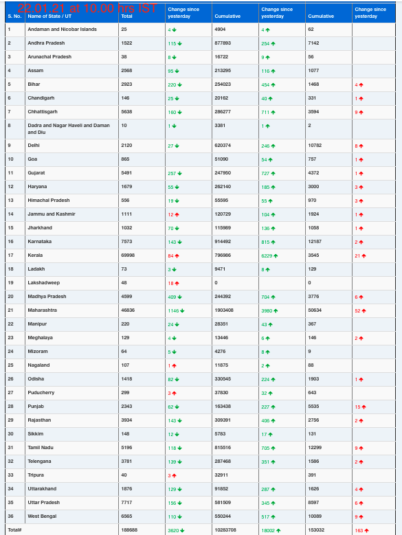 COVID19 INDIA UPDATE FOR DATED 22.01.21 AT 10.00 HRS IST