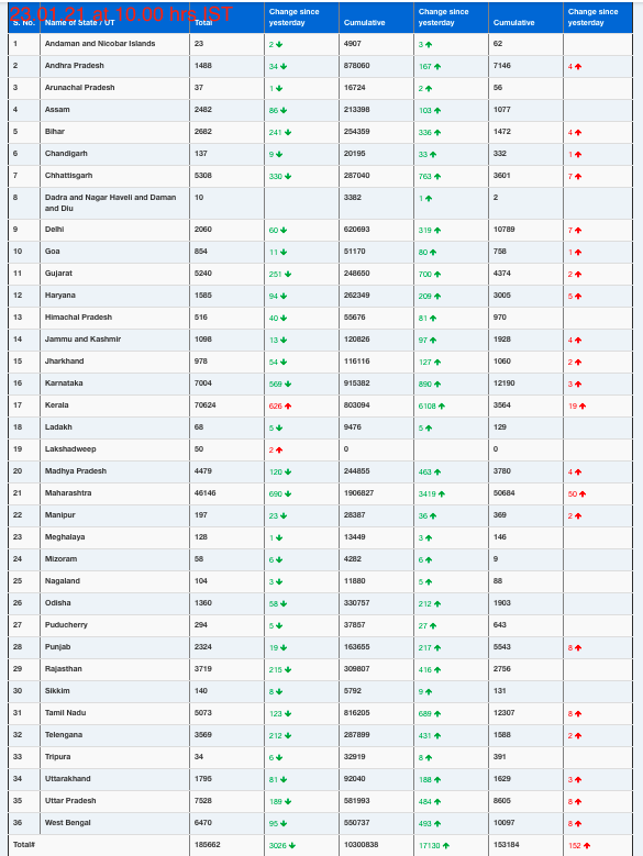 COVID19 INDIA UPDATE FOR DATED 23.01.21 AT 10.00 HRS IST