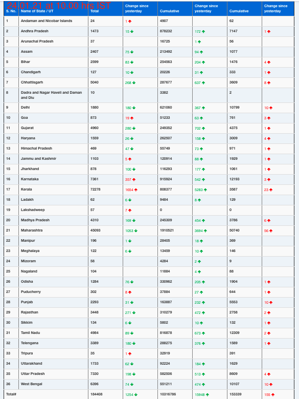 COVID19 INDIA UPDATE FOR DATED 23.01.21 AT 10.00 hrs IST