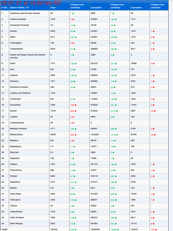 COVID19 INDIA UPDATE FOR DATED 25.01.21 AT 10.00 Hrs IST