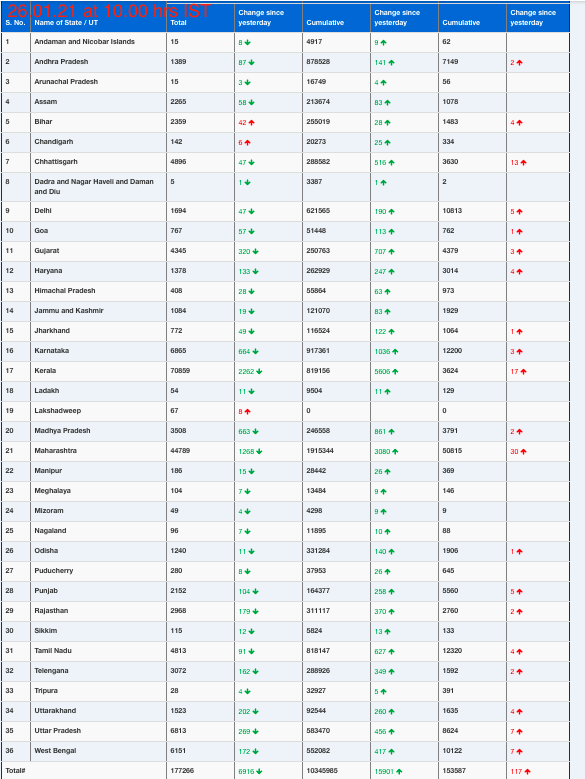 COVID19 INDIA UPDATE FOR DATED 26.01.21 AT 10.00 HRS IST