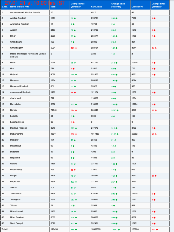 COVID19 INDIA UPDATE FOR DATED 27.01.21 AT 10.00 HRS IST