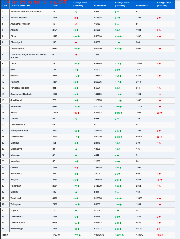 COVID19 INDIA UPDATE FOR DATED 28.01.21 AT 10.00 HRS IST