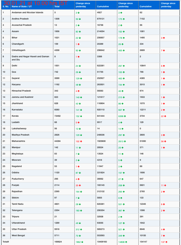 COVID19 INDIA UPDATE FOR DATED 30.01.21 AT 10.00 HRS IST