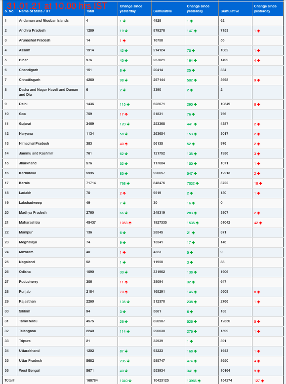 COVID19 INDIA UPDATE FOR DATED 31.01.21 AT 10.00 HRS IST