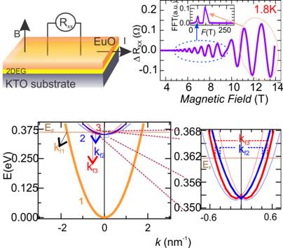 Ultra-high mobility electron gas can increase information transfer speed &data storage density in quantum devices