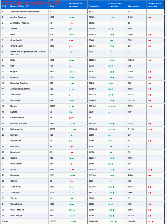 COVID19 INDIA UPDATE FOR DATED 03.02.21 AT 10.00 HRS IST