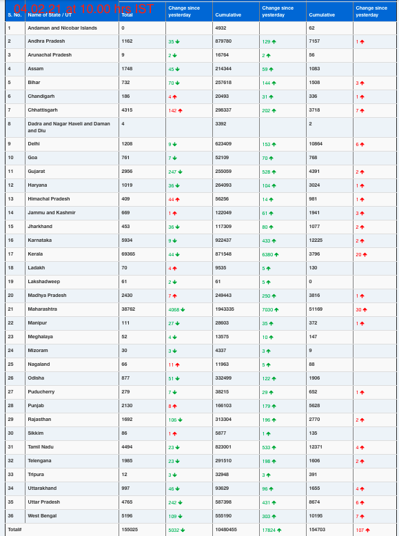 COVID19 INDIA UPDATE FOR DATED 04.02.21 AT 10.00 HRS IST