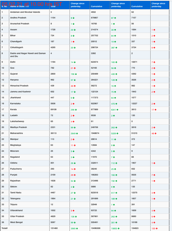 COVID19 INDIA UPDATE FOR DATED 05.02.21 AT 10.00 HRS IST