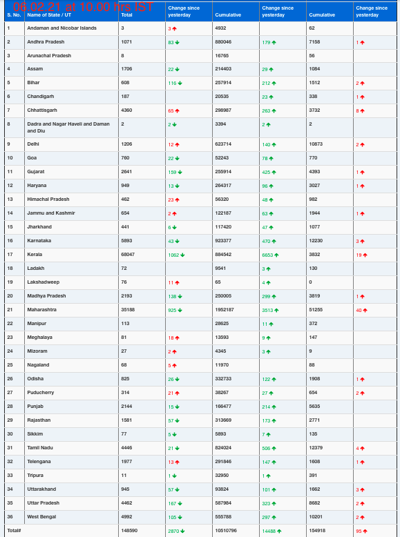 COVID19 INDIA UPDATE FOR DATED 06.02.21 AT 10.00 HRS IST