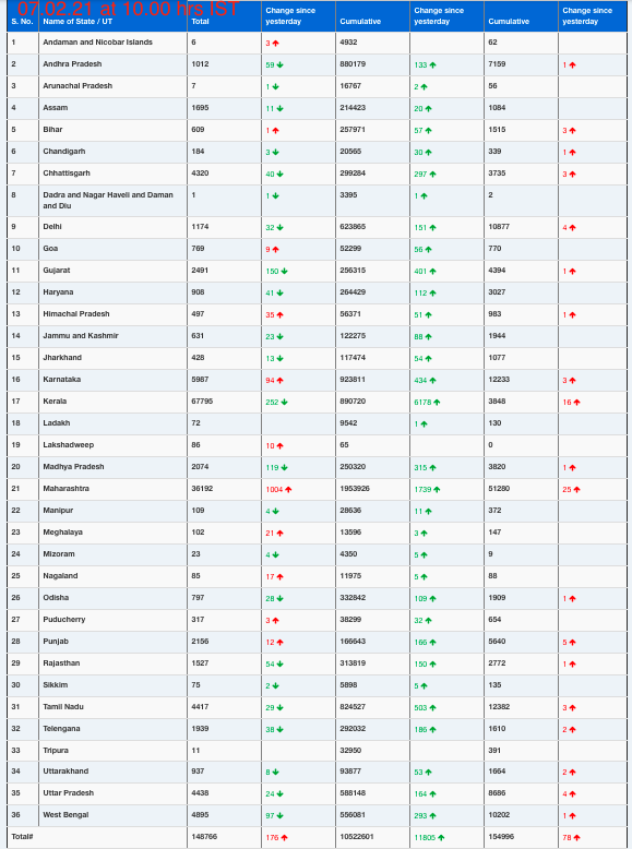 COVID19 INDIA UPDATE FOR DATED 07.02.21 AT 10.00 HRS IST