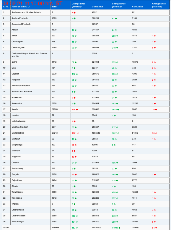 COVID19 INDIA UPDATE FOR DATED 08.02.21 AT 10.00 HRS IST