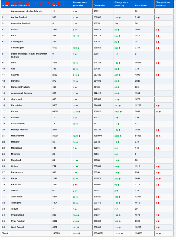 COVID19 INDIA UPDATE FOR DATED 09.02.21 AT 10.00 HRS IST