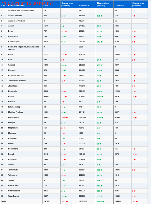 COVID19 INDIA UPDATE FOR DATED 11.02.21 AT 11.00 HRS IST