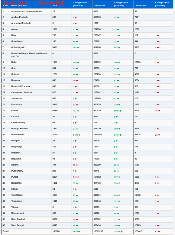 COVID19 INDIA UPDATE FOR DATED 12.02.21 AT 10.00 HRS IST