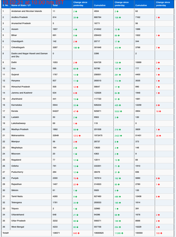 COVID19 INDIA UPDATE FOR DATED 13.02.21 AT 10.00 HRS IST