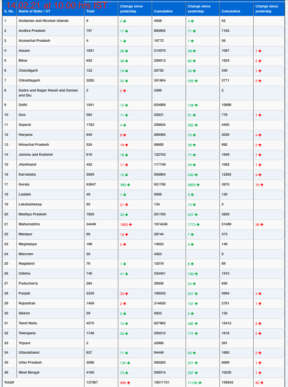 COVID19 INDIA UPDATE FOR DATED 14.02.21 AT 10.00 HRS IST