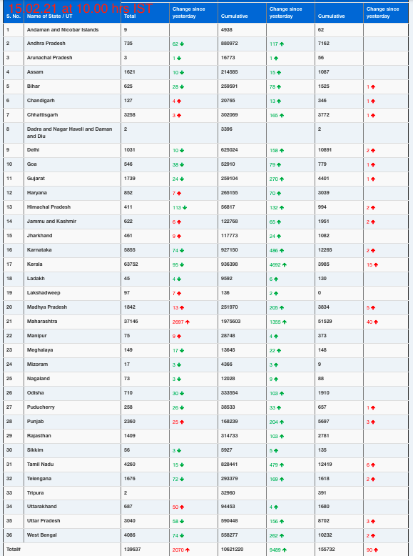 COVID19 INDIA UPDATE FOR DATED 15.02.21 AT 10.00 HRS IST