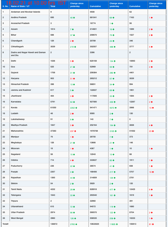 COVID19 INDIA UPDATE FOR DATED 16.02.21 AT 10.00 HRS IST