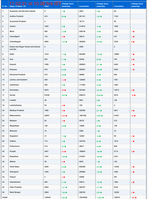 COVID19 INDIA UPDATE FOR DATED 17.02.21 AT 10.00 HRS IST