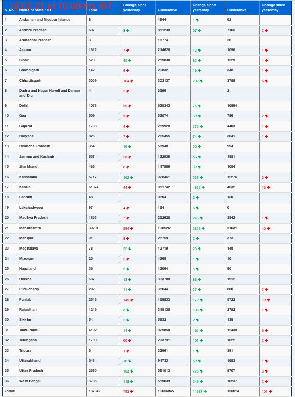COVID19 INDIA UPDATE FOR DATED 18.02.21 AT 10.00 HRS IST