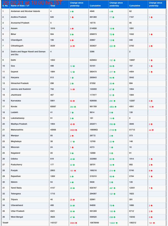 COVID19 INDIA UPDATE FOR DATED 20.02.21 AT 10.00 HRS IST