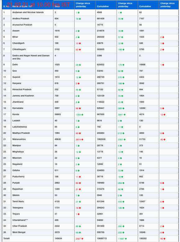 COVID19 INDIA UPDATE FOR DATED 21.02.21 AT 10.00 HRS IST