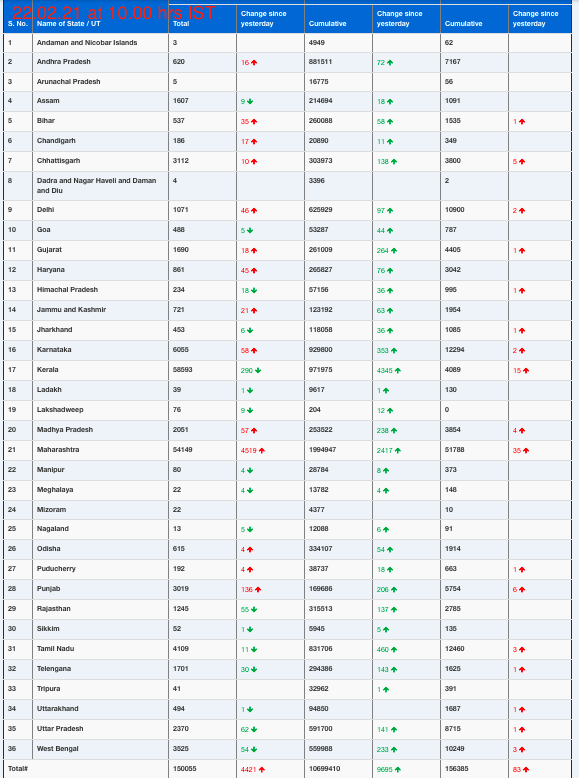 COVID19 INDIA UPDATE FOR DATED 22.02.21 AT 10.00 HRS IST