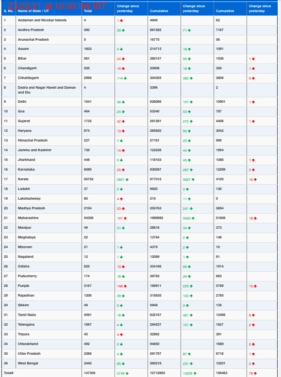 COVID19 INDIA UPDATE FOR DATED 23.02.21 AT 10.00 HRS IST