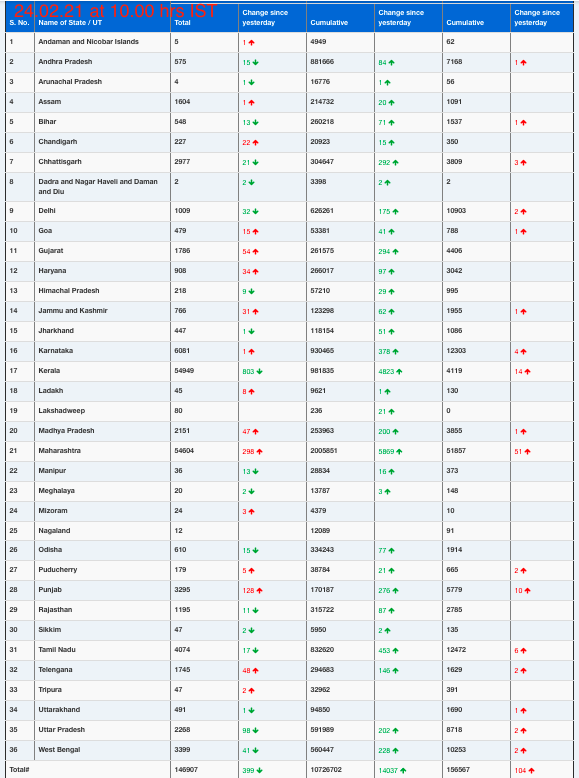 COVID19 INDIA UPDATE FOR DATED 24.02.21 AT 10.00 HRS IST