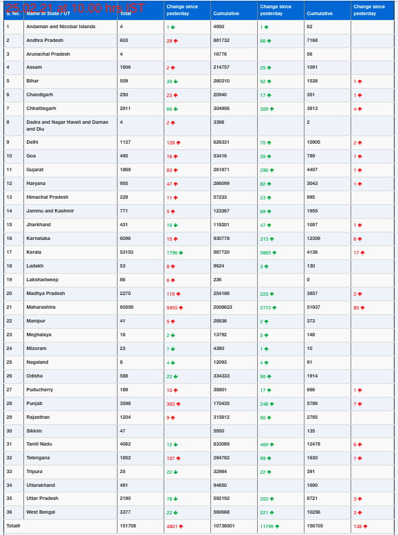 COVID19 INDIA UPDATE FOR DATED 25.02.21 AT 10.00 HRS IST