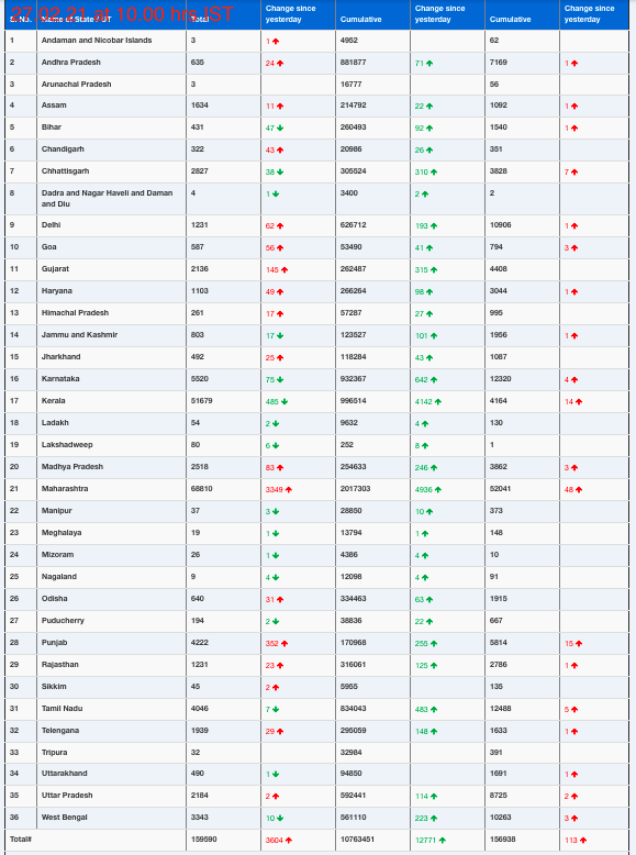 COVID19 INDIA UPDATE FOR DATED 27.02.21 AT 10.00 HRS IST
