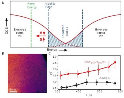 New material found can efficiently convert waste heat to electricity to power small home equipment & vehicles