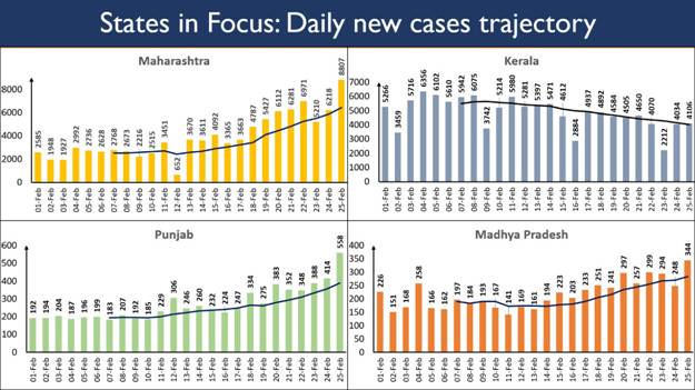 Maharashtra, Kerala, Punjab, Madhya Pradesh, Tamil Nadu, Gujarat & Chhattisgarh witnesses an upsurge in Daily New Cases