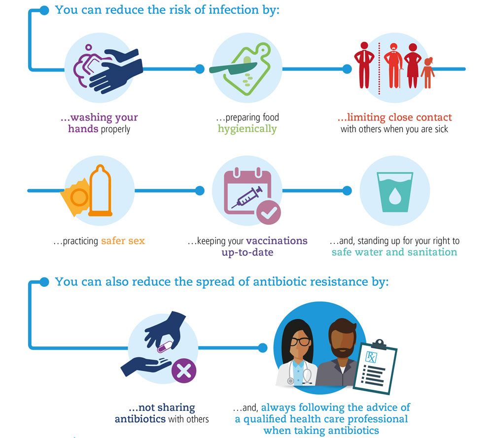 Anti Microbial Resistance Crisis