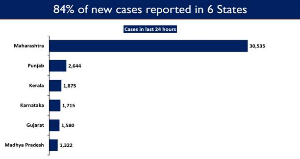 Maharashtra, Punjab, Karnataka, Gujarat and Madhya Pradesh account for more than 80% of the daily new COVID19 cases