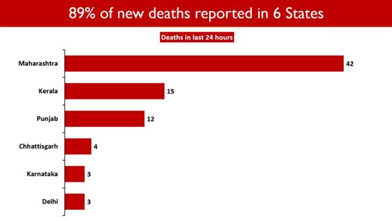 Maharashtra, Kerala, Punjab, Tamil Nadu, Gujarat and Karnataka continue to report a High Number of Daily New COVID Cases