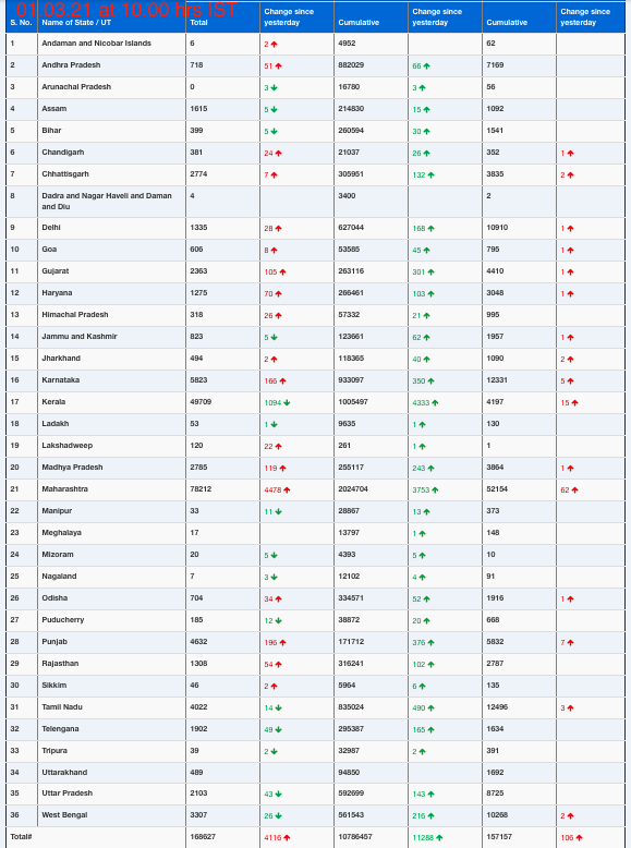COVID19 INDIA UPDATE FOR DATED 01.03.21 AT 10.00 HRS IST