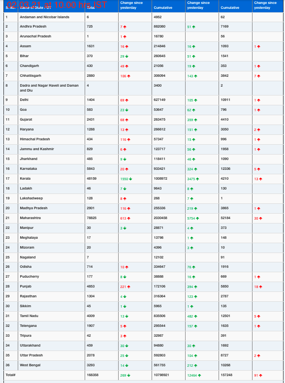 COVID19 INDIA UPDATE FOR DATED 02.03.21 AT 10.00 HRS IST