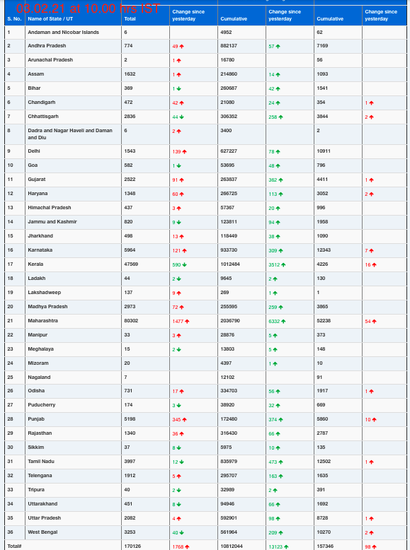 COVID19 INDIA UPDATE FOR DATED 03.03.21 AT 10.00 HRS IST