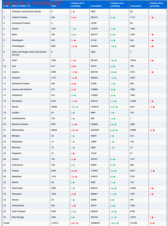 COVID19 INDIA UPDATE FOR DATED 04.03.21 AT 10.00 HRS IST
