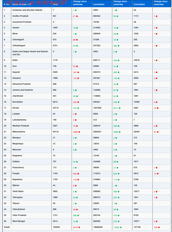 COVID19 INDIA UPDATE FOR DATED 07.03.21 AT 10.00 HRS IST