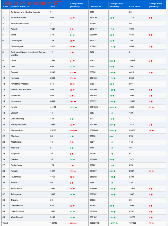 COVID19 INDIA UPDATE FOR DATED 08.03.21 AT 10.00 HRS IST