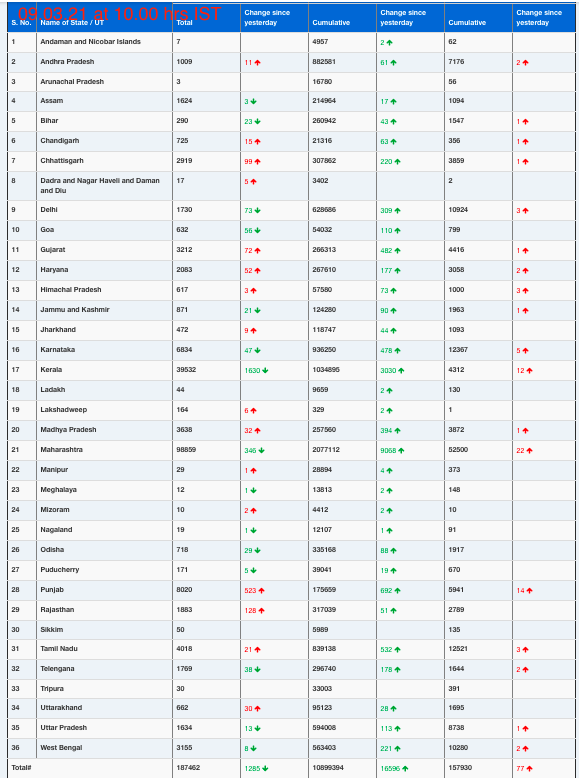 COVID19 INDIA UPDATE FOR DATED 09.03.21 AT 10.00 HRS IST